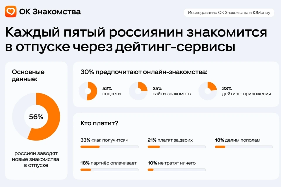 Каждый пятый россиянин заводит новые знакомства в отпуске через дейтинг-сервисы