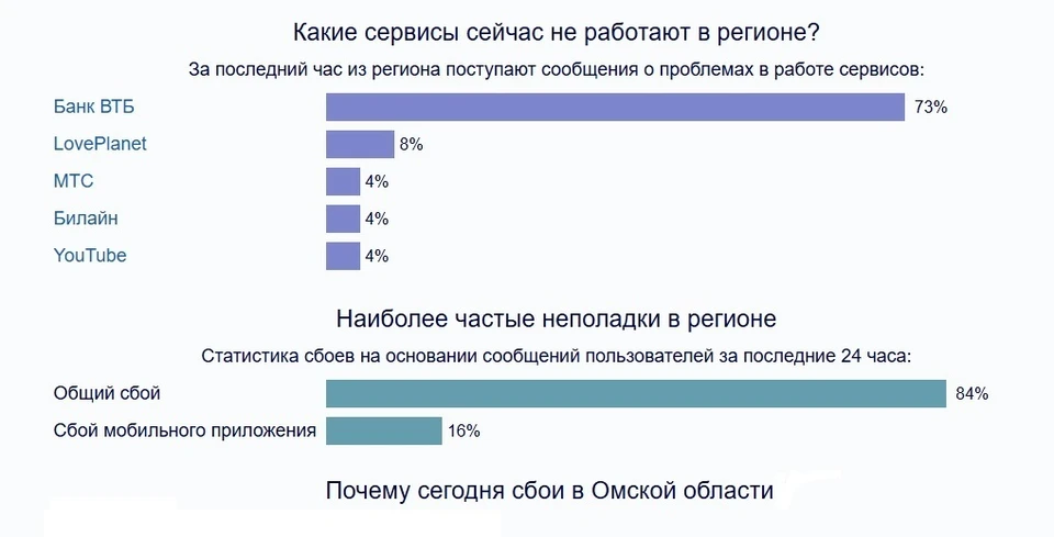Фото: скриншот с сайта downdetector.su
