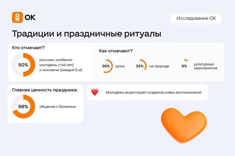 Россияне рассказали, как будут отмечать День семьи, любви и верности