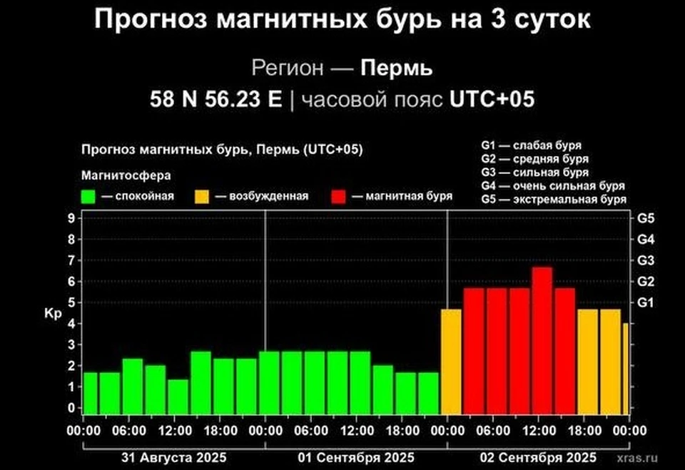 Самый сильный пик магнитной бури ожидается 2 сентября. Фото: скриншот с сайта Лаборатории солнечной астрономии ИКИ и ИСЗФ.