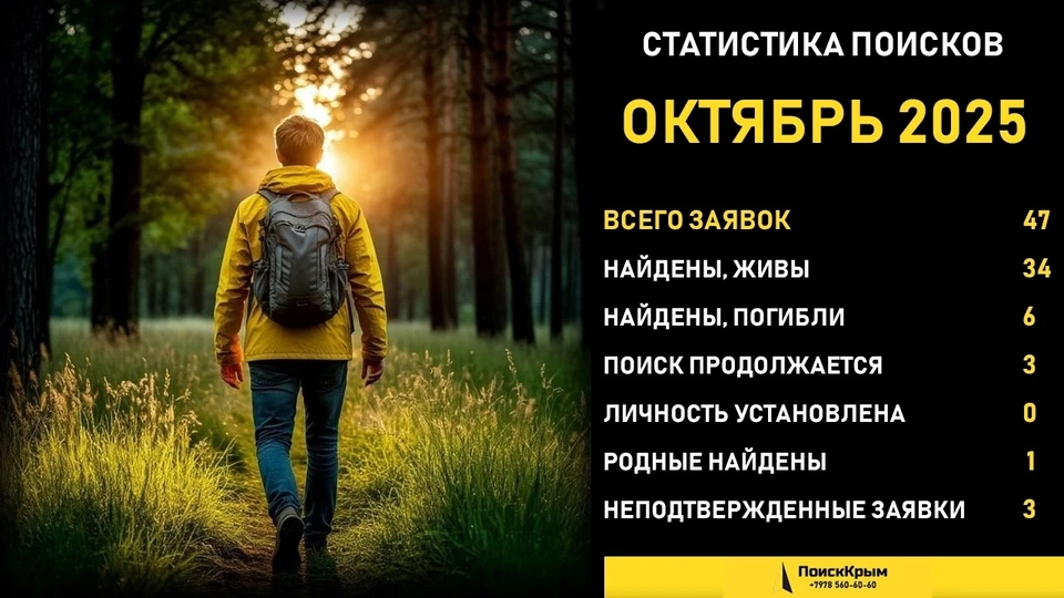 За месяц в Крыму живыми найдены 34 человека, погибшими — 6. Фото: ДПСО «ПоискКрым»