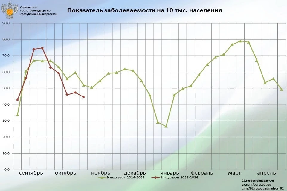 Фото: Роспотребнадзор Башкирии