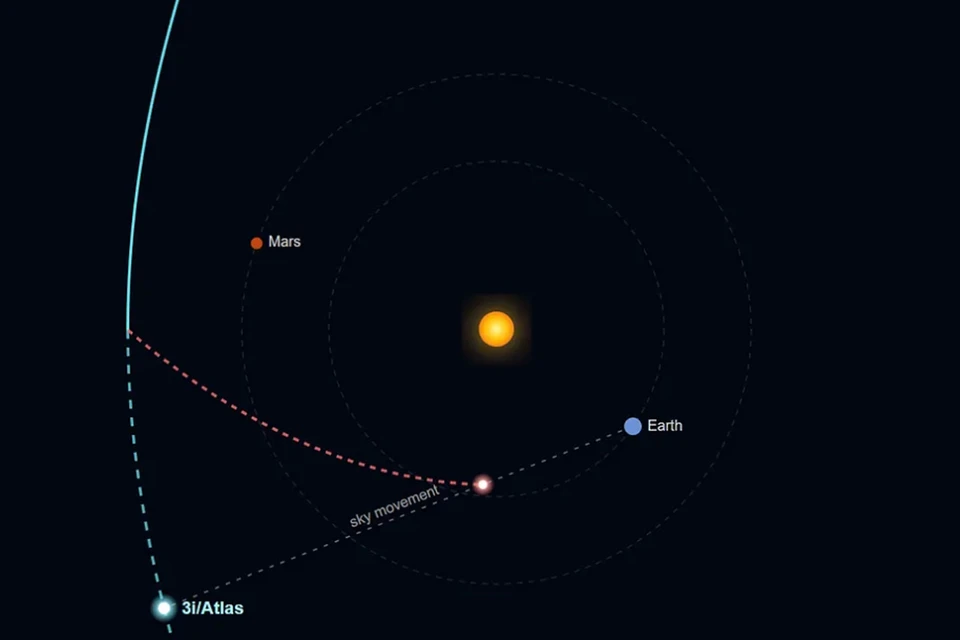 Красной пунктирной линией показала возможная траектория 3I/ATLAS, который, возможно, уже направляется непосредственно к Земле. Синяя линия – расчетная траектория «пришельца»