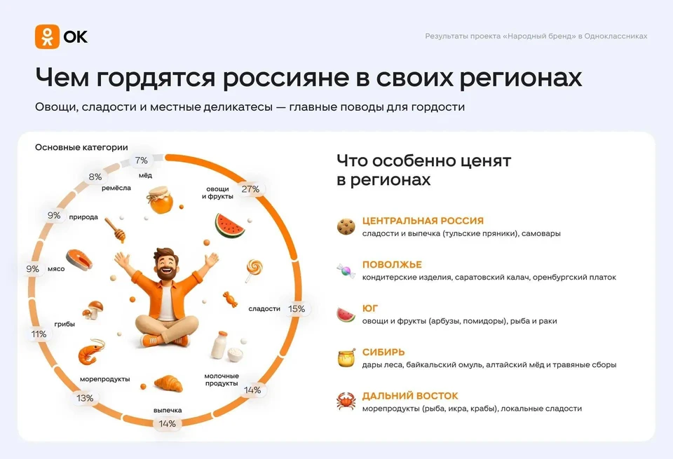 Среди конкретных товаров и продуктов чаще всего пользователи называли рыбу, грибы и ягоды. Фото: ОК