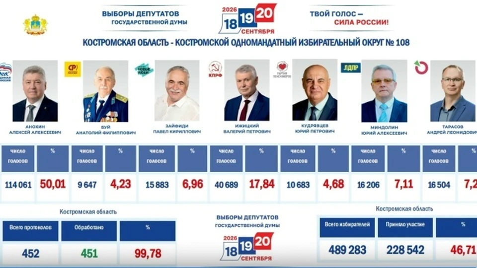 Фото: избирком Костромской области