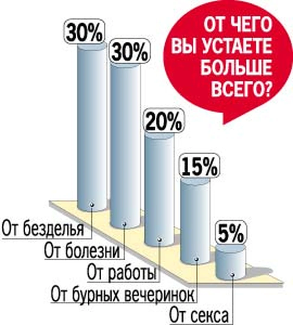 Как упадок сил, снижение работоспособности и переутомление влияют на либидо