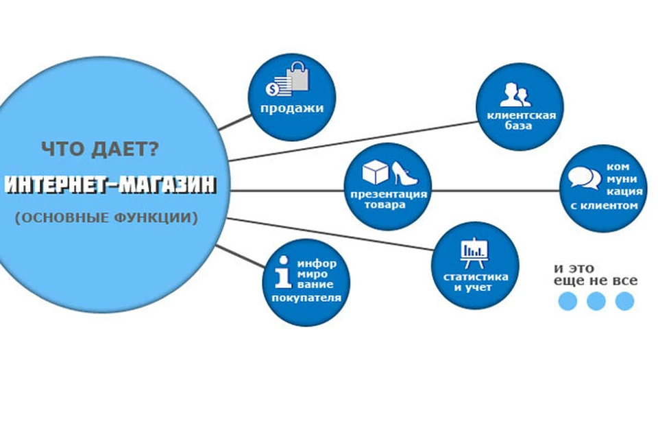 Что дает ваш. Функционал интернет-магазина. Функционал сайта. Основные функции интернет магазина. Функции интернет сайта.
