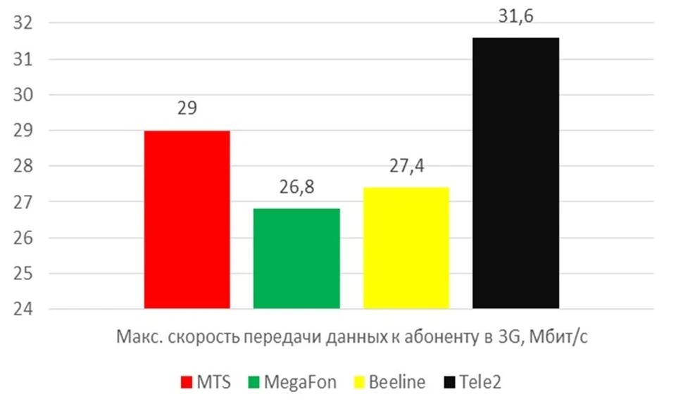 Скорость операторов. Средняя скорость мобильного интернета. 3g скорость у теле2. Максимальная скорость 3g. 3g скорость передачи МЕГАФОН.