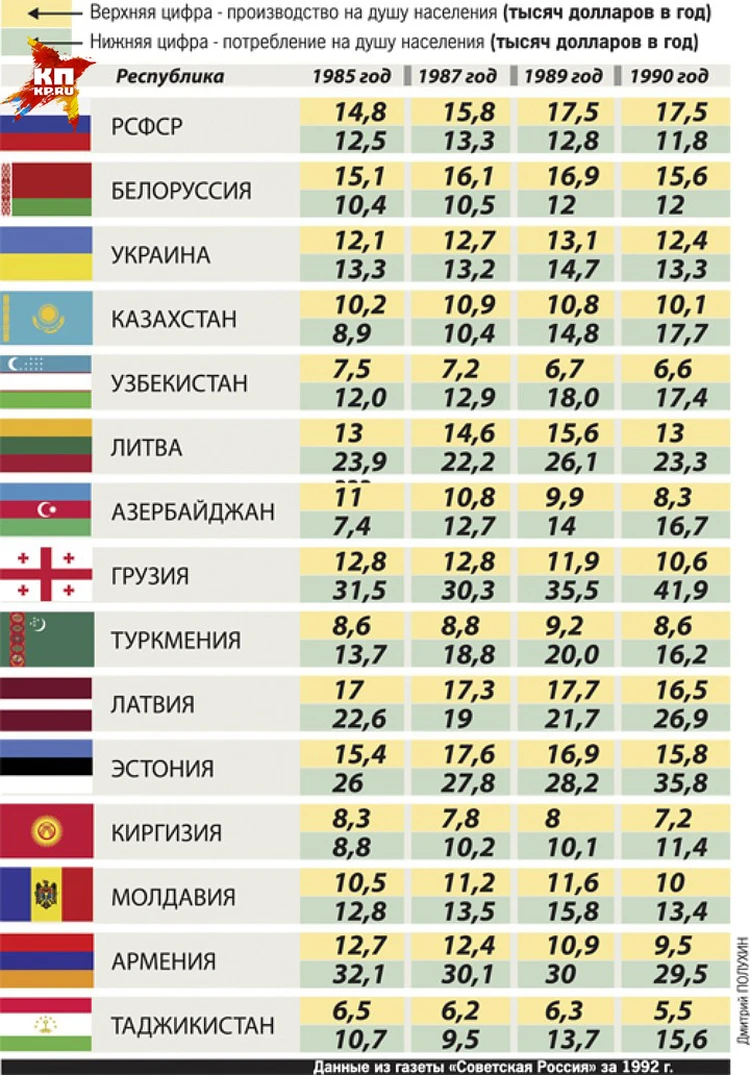 Кто кого кормил в СССР - KP.RU