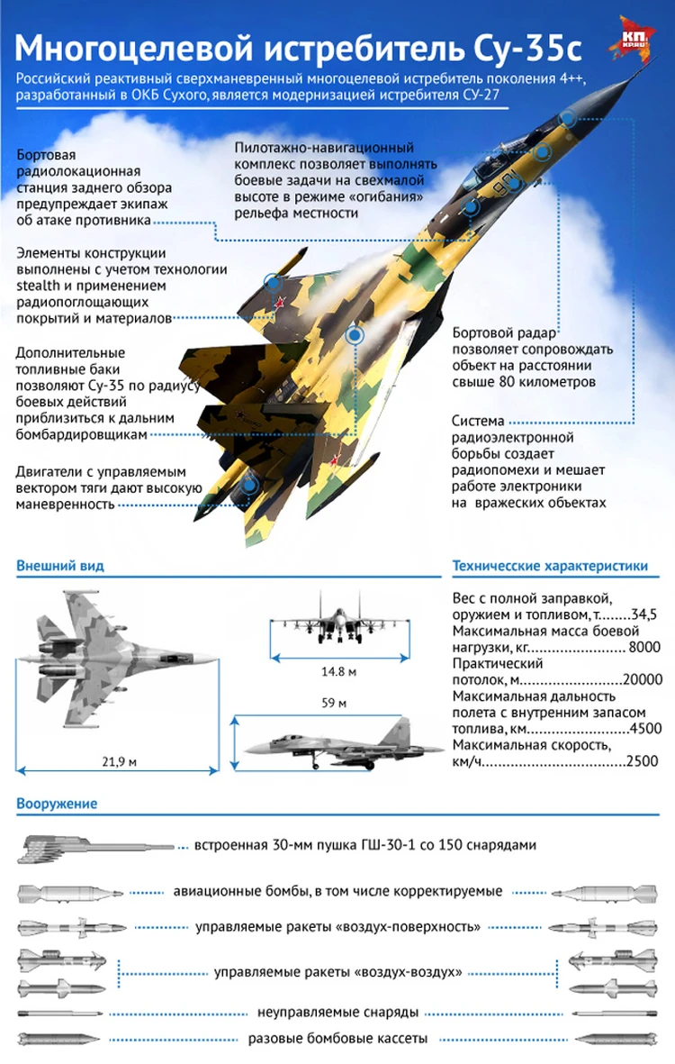 Су-35С испытают на террористах - KP.RU