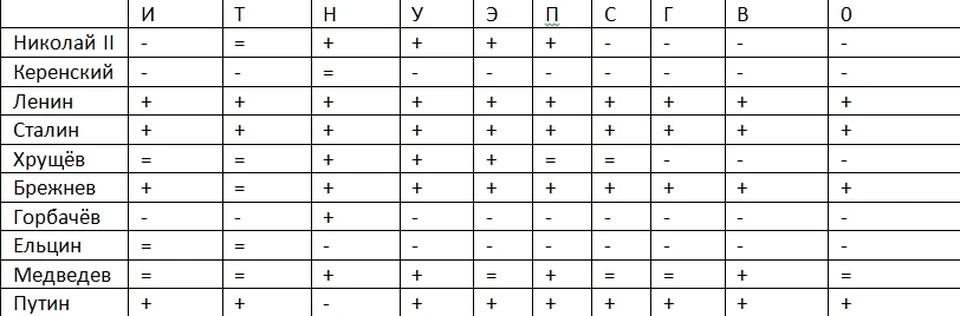 Оценки правителей по десяти критериям