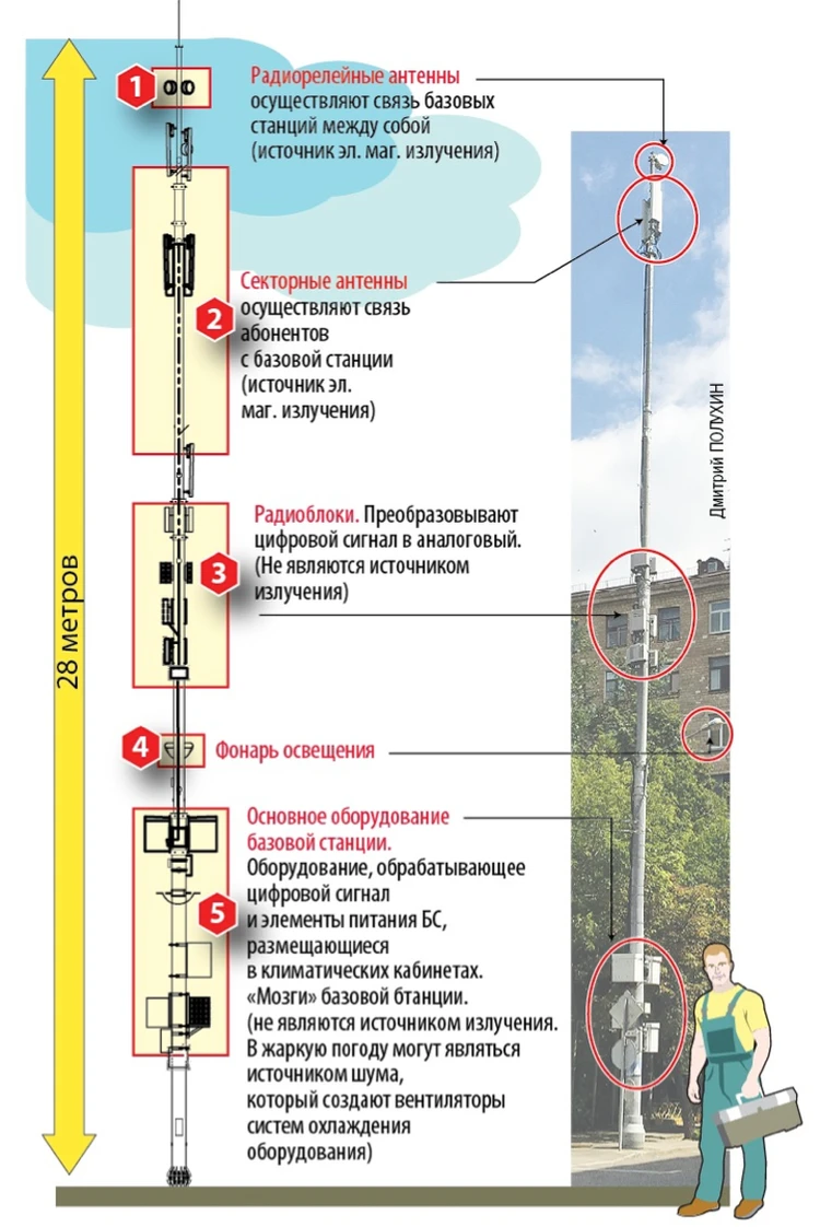 Москву утыкали станциями сотовых операторов: опасно ли это - KP.RU