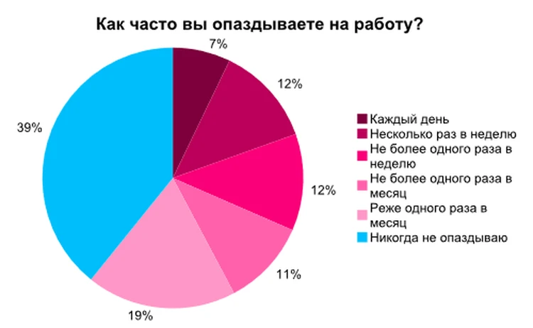 Узнайте, из-за чего вы опаздываете. Тест на пунктуальность