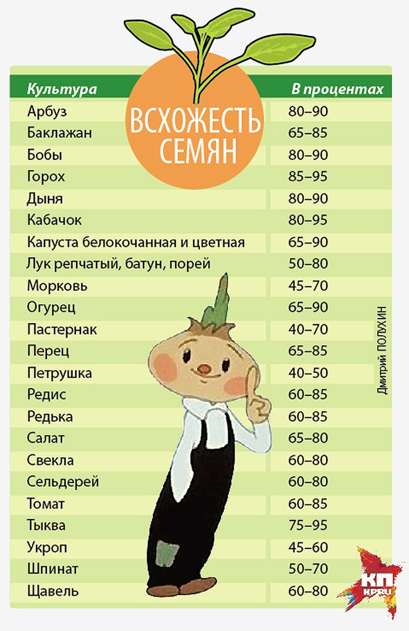 Всхожести 100% в природе не существует.