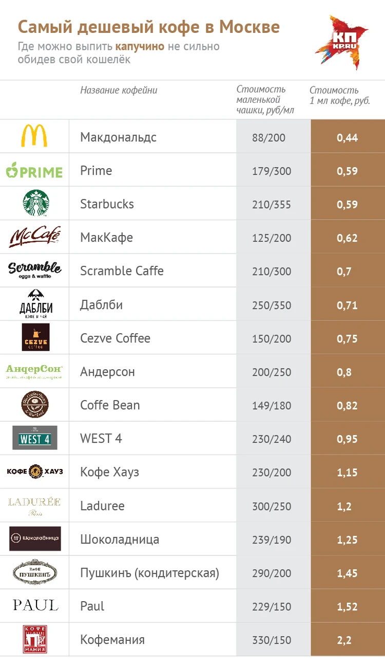 Чашка кофе в Москве: где найти самый дешевый напиток - KP.RU