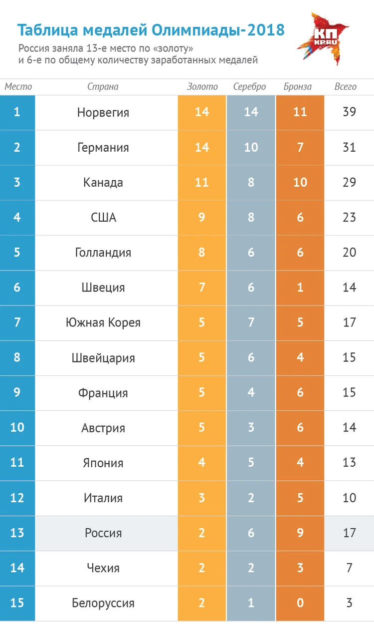 Итоги Олимпиады 2018 в Пхенчхане: Россию спасли лыжники - KP.RU