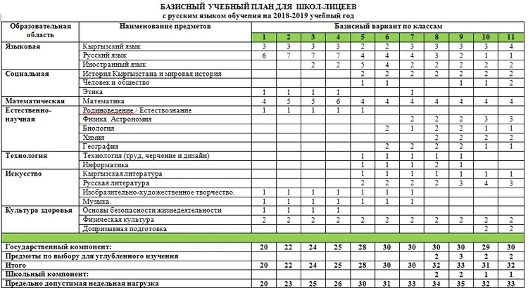 7.1 программа обучения в начальной школе. Учебный план школы. Базисный учебный план общеобразовательной школы. Базизисный учебный план школы. Базисный учебный план 2022.