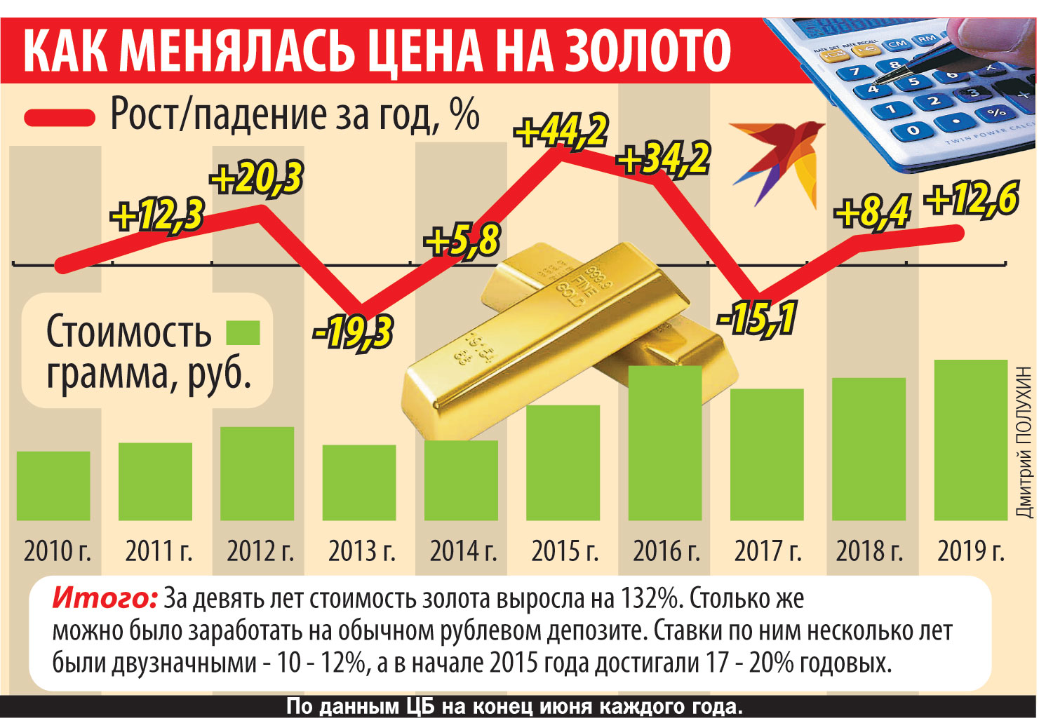 Сколько золото метр. Инвестиционные слитки золота. Рост стоимости золота. Стоимость золота. Грамм золота в России.