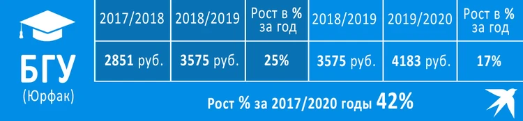 Средняя стоимость обучения в вузах России 2024