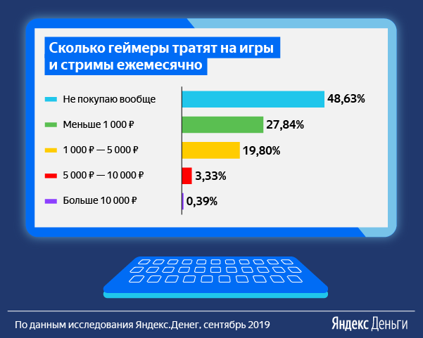 Эксперты выяснили, сколько зарабатывают и тратят геймеры