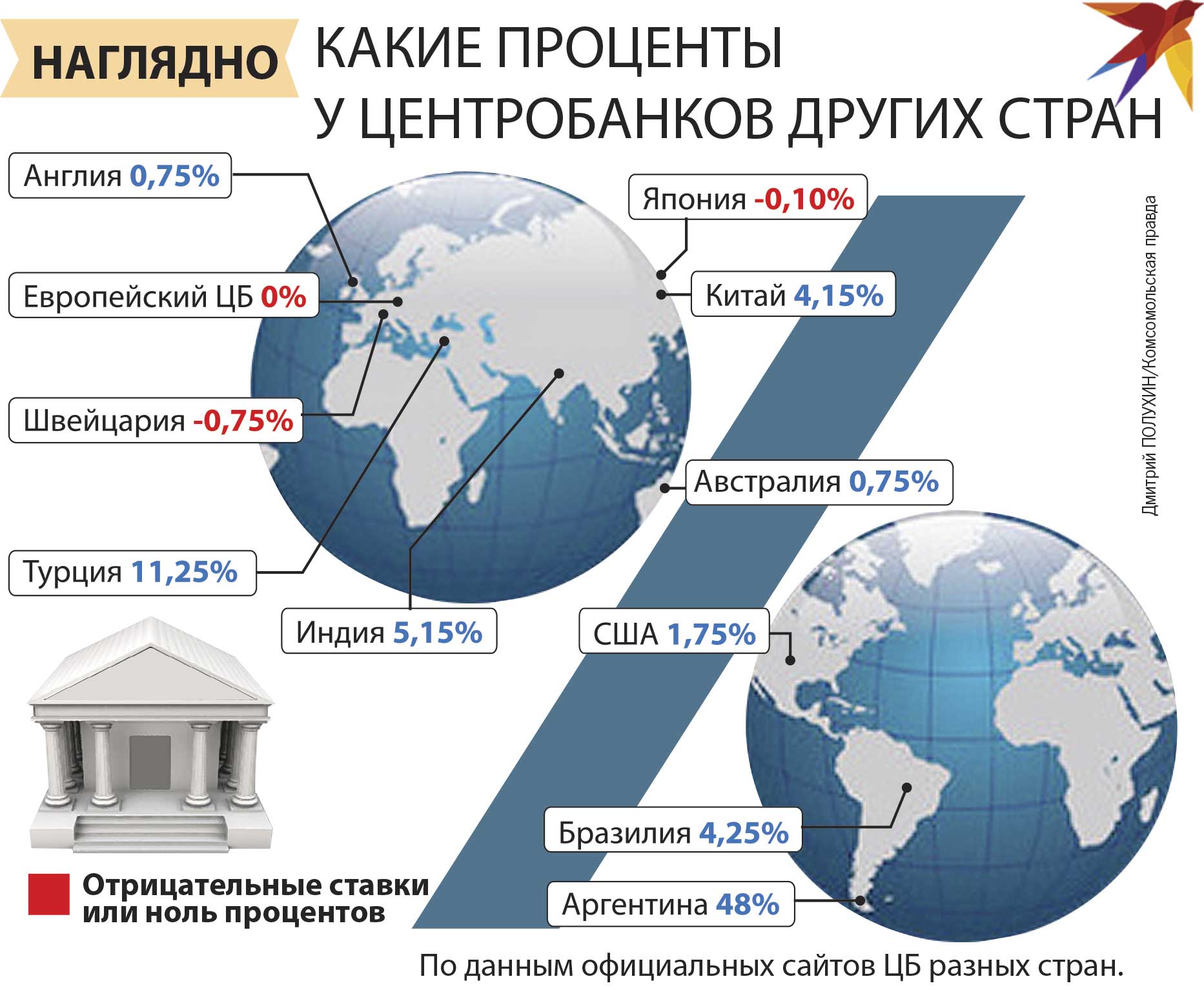 Цб других стран. Процент людей с кредитами по странам. Почему у России низкая экономика.