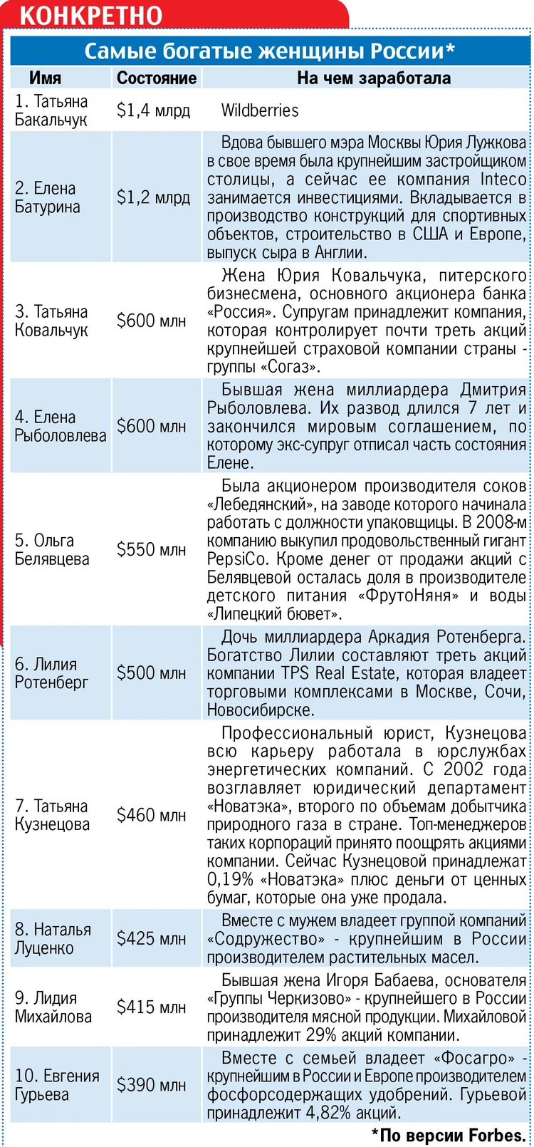 Самая богатая женщина России Татьяна Бакальчук сделала состояние на  доставке одежды - KP.RU