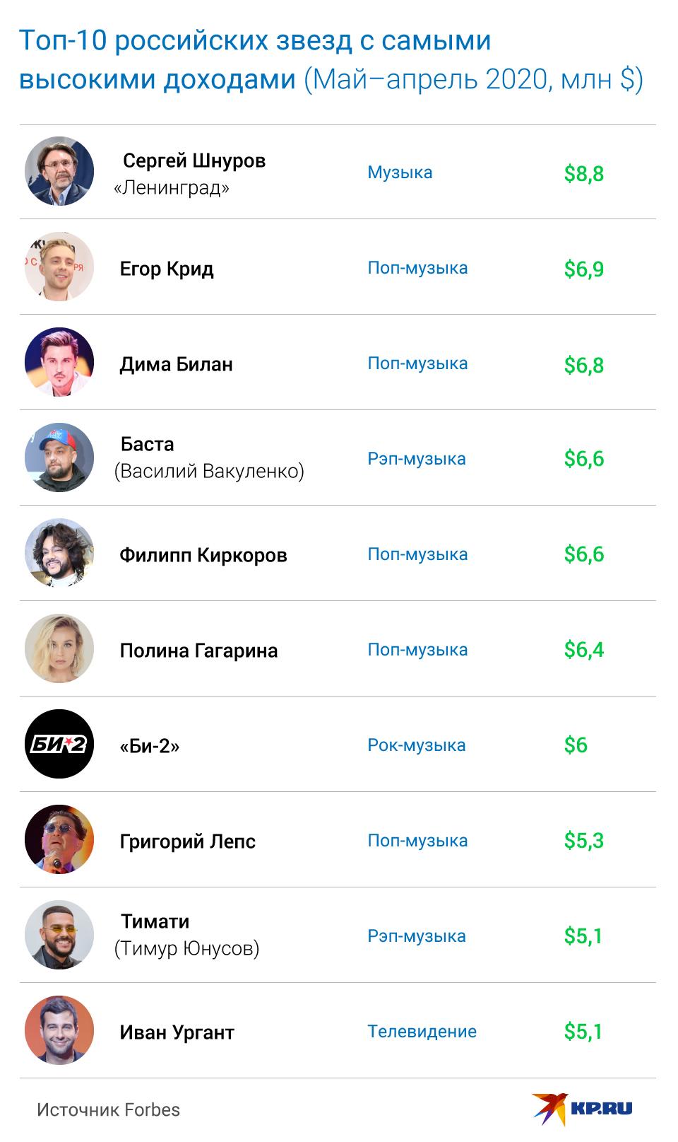 Forbes опубликовал рейтинг звезд российского шоу-бизнеса с высокими доходами