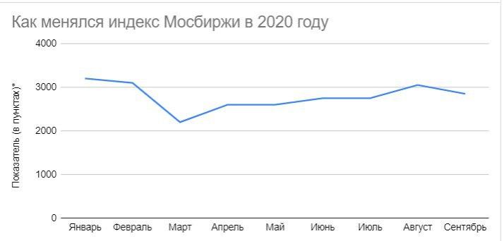 * Индекс высчитывается исходя из средней стоимости акций нескольких десятков крупнейших компаний страны. По данным Московской биржи на середину каждого месяца.