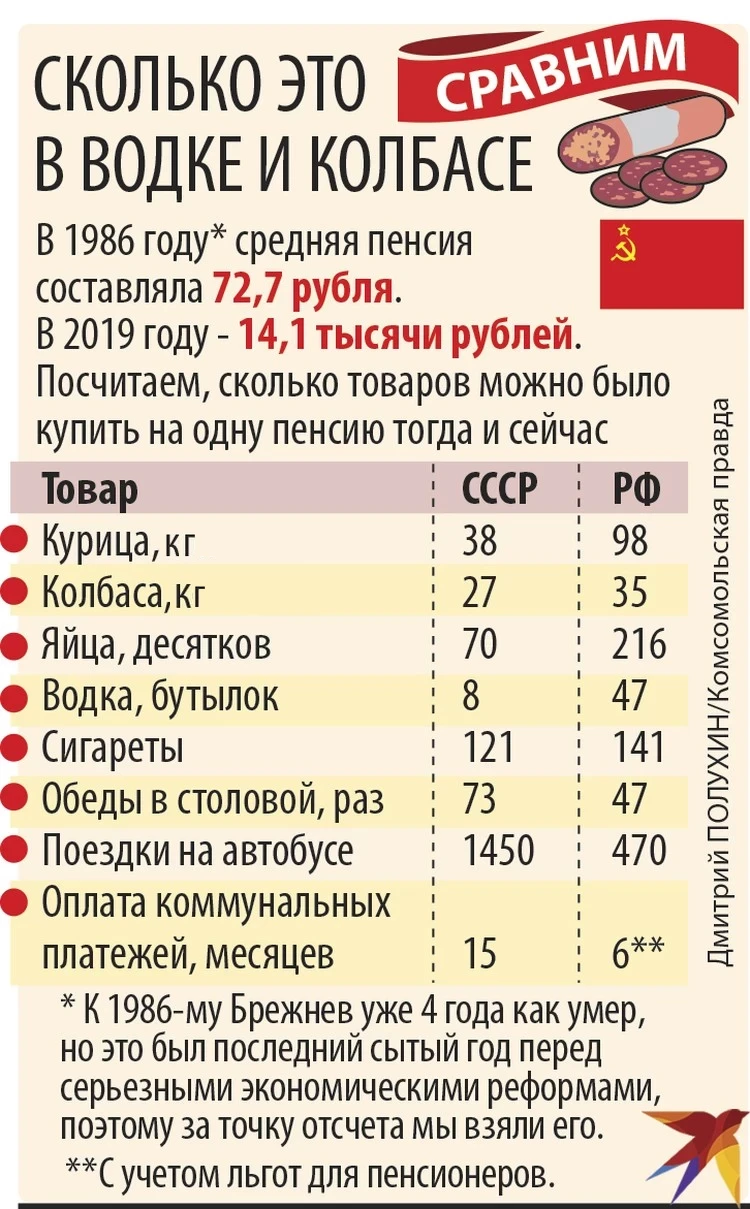 Когда пенсионеры жили лучше - при Брежневе или сейчас? - KP.RU