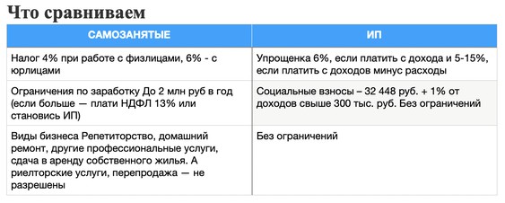 ОСНОВНЫЕ ОТЛИЧИЯ САМОЗАНЯТЫХ ОТ ИП