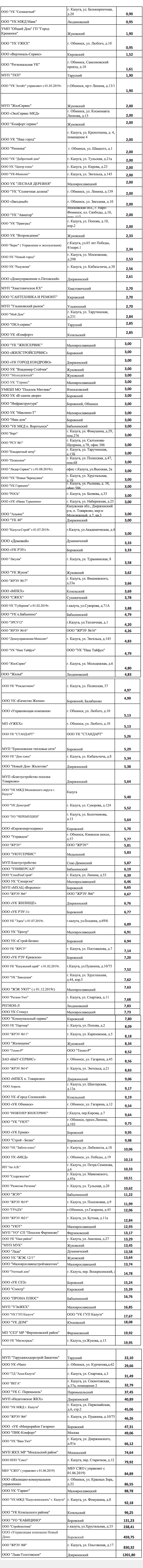 Опубликован рейтинг управляющих компаний за 2020 год в Калужской области -  KP.RU