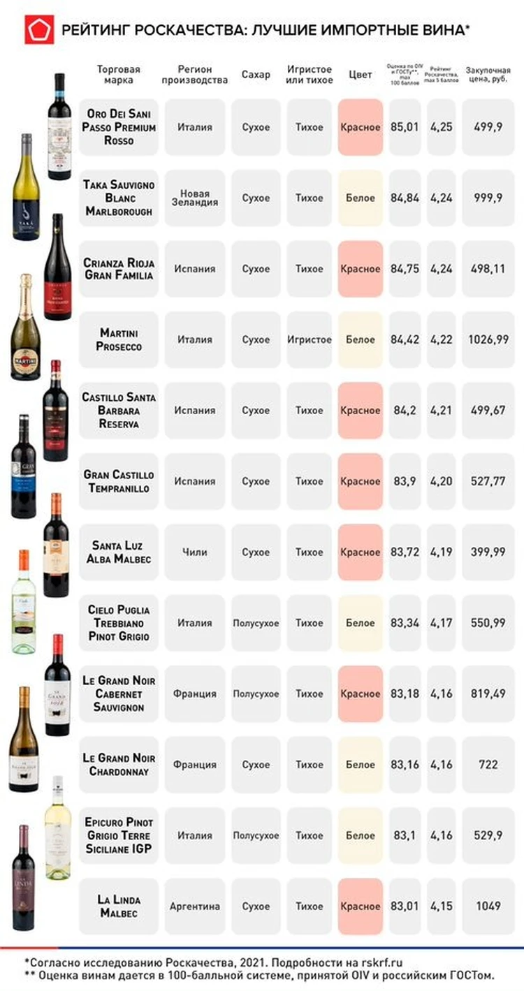 В Роскачестве назвали лучшие импортные вина до 1000 рублей - KP.RU