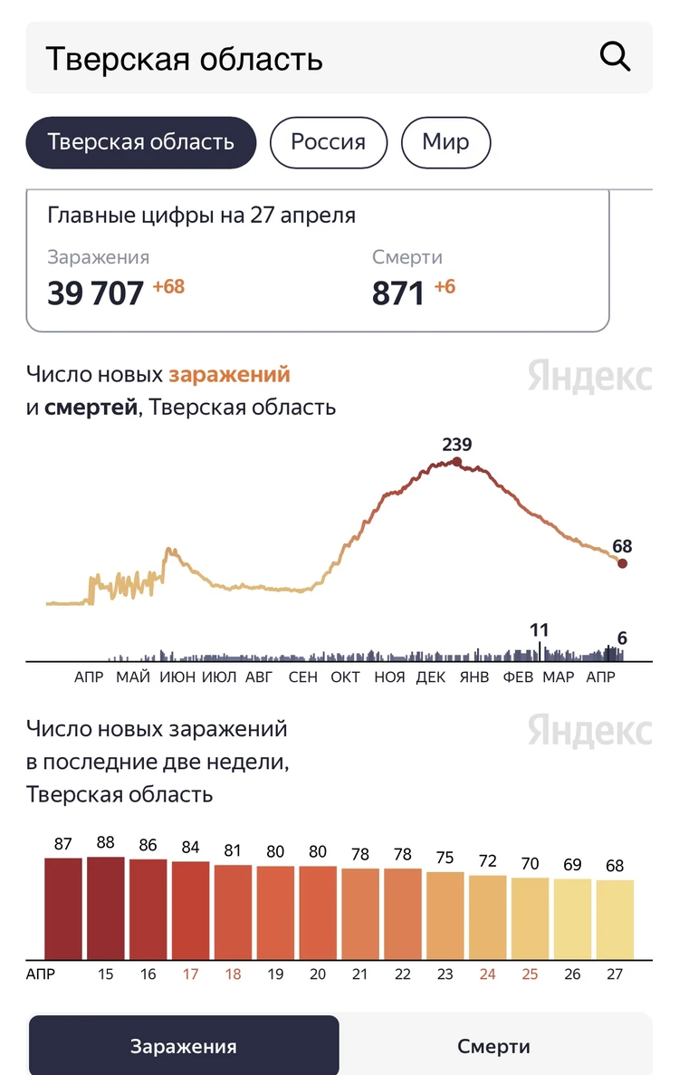 Коронавирус в Твери, последние новости на 27 апреля 2021: в Калининском ЦРБ  закрыли инфекционный госпиталь и посадили акацию - KP.RU