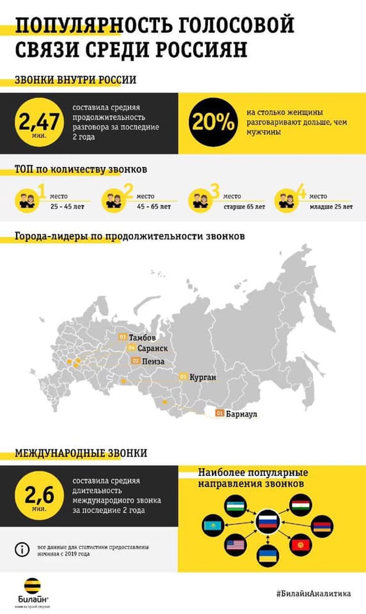 Казанцы стали дольше говорить по телефону, чем до пандемии - KP.RU