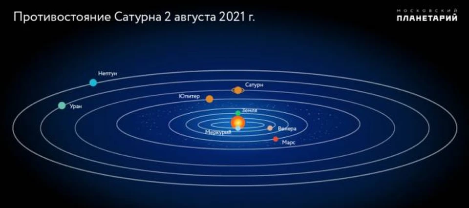 Противостояние Сатурна 2 августа