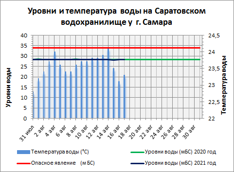 Вода в Волге у Самары стала чуть прохладнее. Фото: Приволжское УГМС