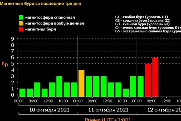 Магнитные бури в октябре 2021