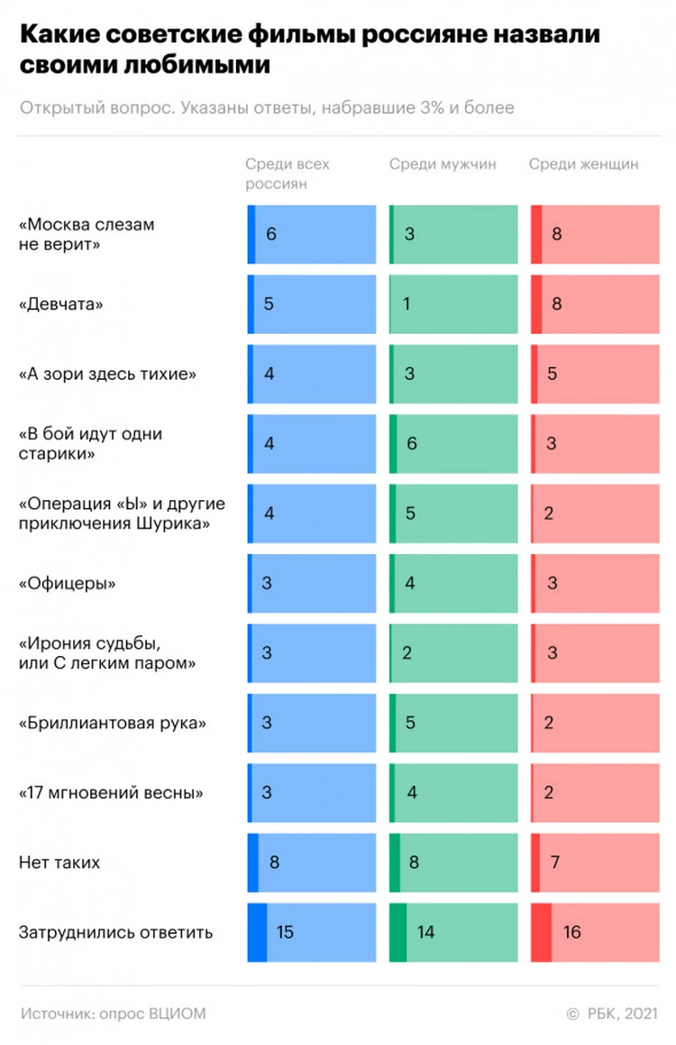 ВЦИОМ: Больше всего Россия любит фильм «Москва слезам не верит», читает  роман «Как закалялась сталь», а слушает гимн СССР - KP.RU