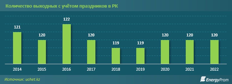 Количество выходных в Казахстане с учетом праздников