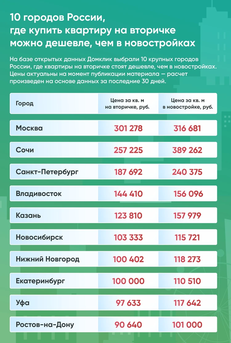 Что лучше приобрести в Нижнем Новгороде – новостройку или вторичку:  преимущества и недостатки - KP.RU