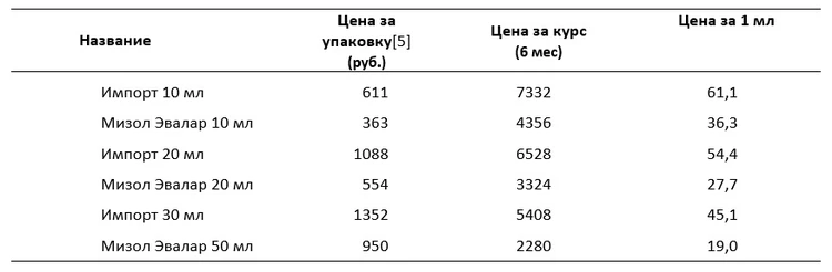 Мизол Цена