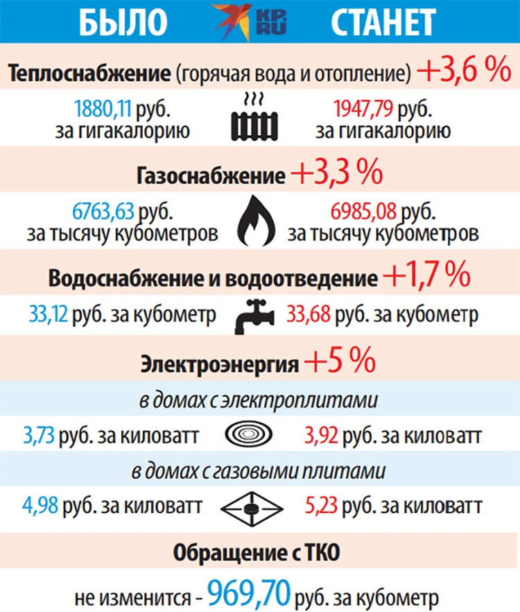 Новые тарифы с июля. Тарифы ЖКХ С 1 июля 2022. Тарифы на ГАЗ. Новые тарифы на коммунальные услуги. Тариф ГАЗ свет вода.