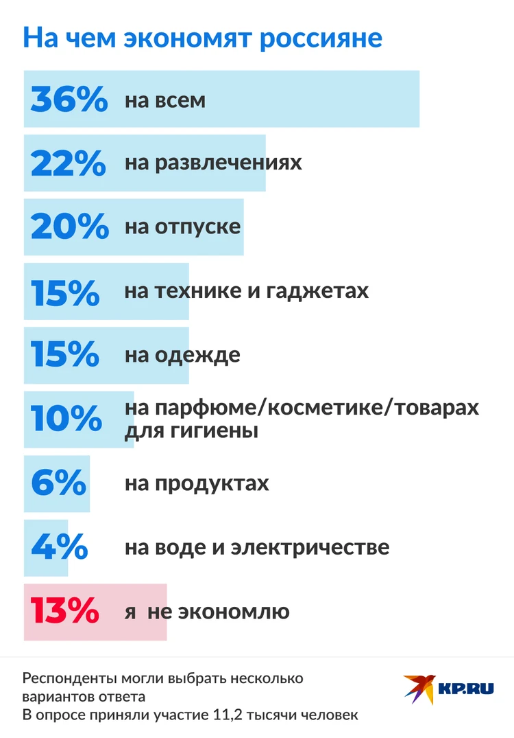 Стало известно, на чем чаще всего экономят россияне - KP.RU