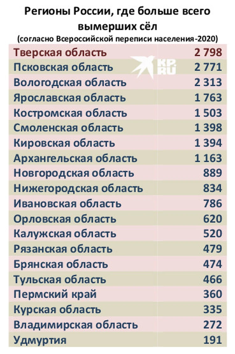 Росстат: Тверская область - лидер в стране по вымиранию сёл и деревень -  KP.RU