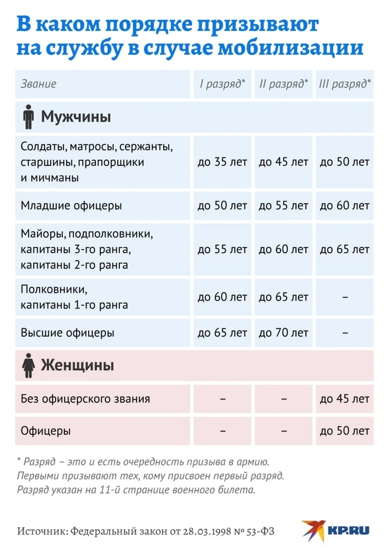 Кого призовут на военную службу в Челябинске во время частичной мобилизации  в России в 2022 году - KP.RU