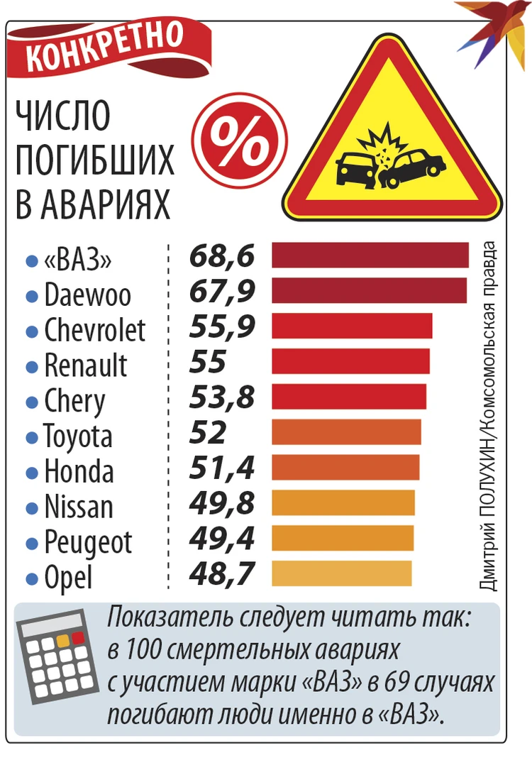 Самые опасные марки автомобилей при ДТП по данным ГИБДД за 2022 год - KP.RU