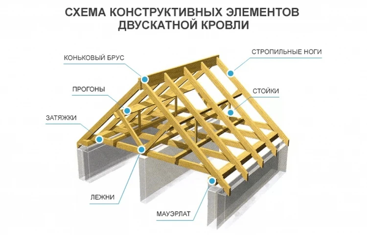 Для чего нужен лежень на фундаменте