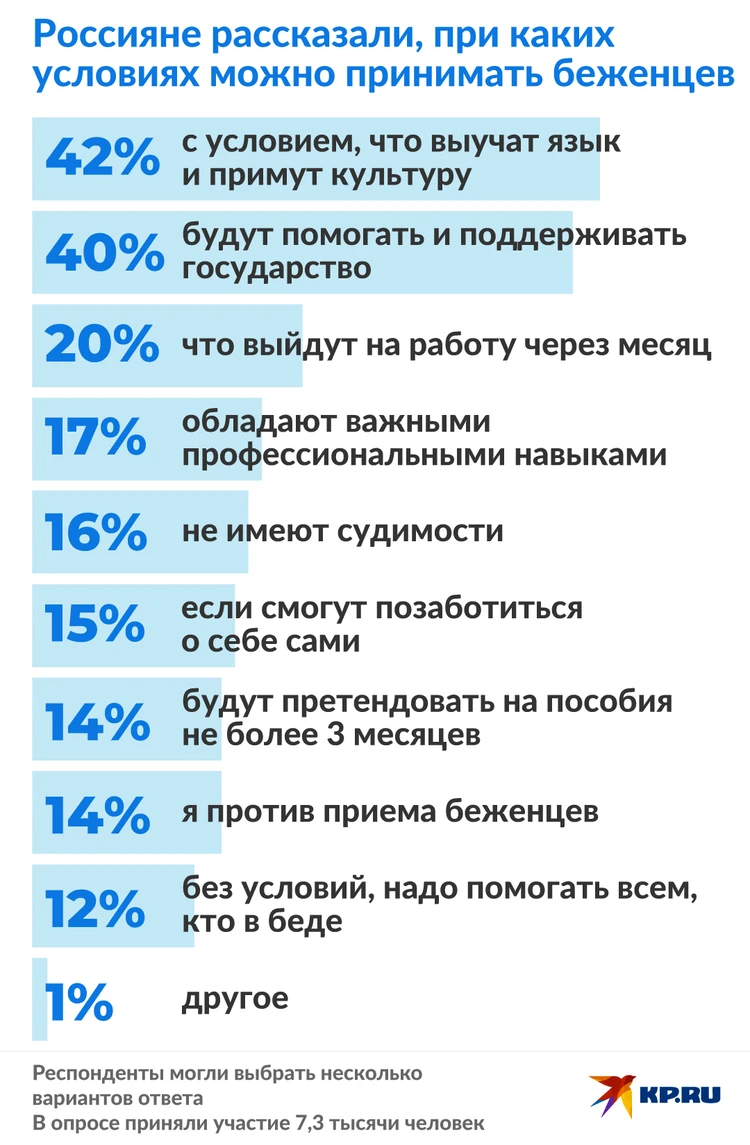 Россияне сказали, при каких условиях следует принимать беженцев - KP.RU