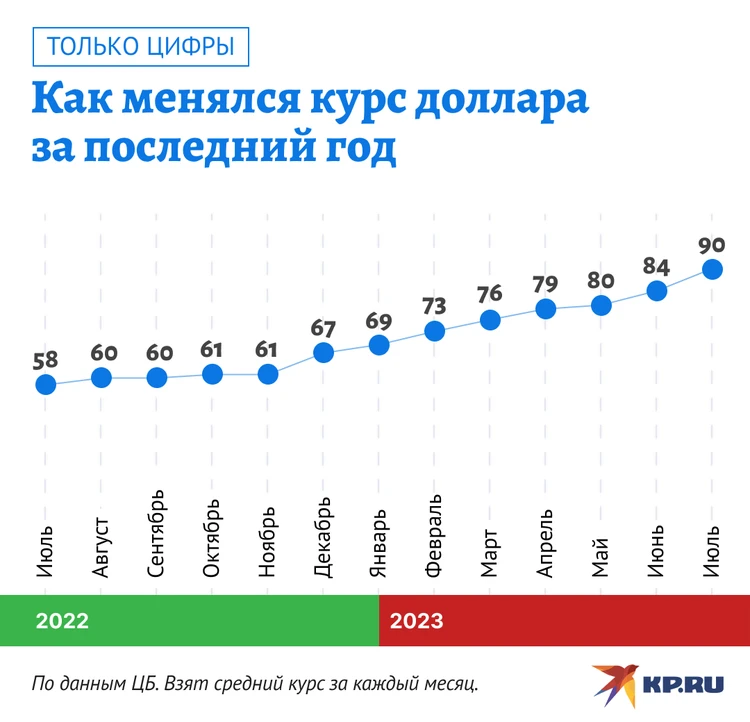 Почему падает рубль?