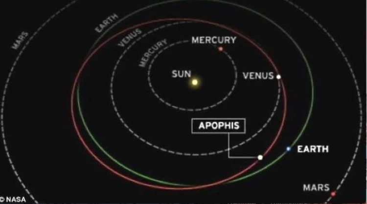 Апофис пересекает орбиту Земли два раза в год.